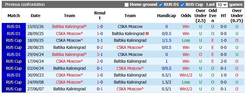 Nhận định, soi kèo CSKA Moscow vs Baltika Kaliningrad, 0h00 ngày 25/7: Vạn sự khởi đầu nan - Ảnh 3