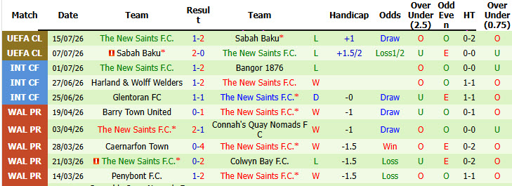 Nhận định, soi kèo Flora vs The New Saints, 23h00 ngày 23/7: Khó phân thắng bại - Ảnh 3