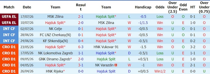 Nhận định, soi kèo Hajduk Split vs Pafos, 2h00 ngày 24/7: Điểm tựa sân nhà - Ảnh 1
