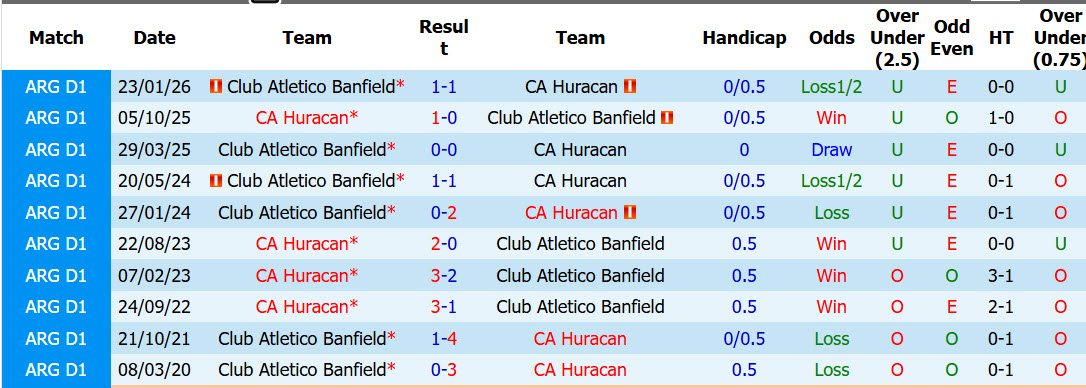 Nhận định, soi kèo Huracan vs Banfield, 07h15 ngày 25/7: Đối thủ ưa thích - Ảnh 4