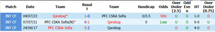 Nhận định, soi kèo Qarabag vs CSKA Sofia, 23h00 ngày 23/7: Sức mạnh hàng công - Ảnh 4