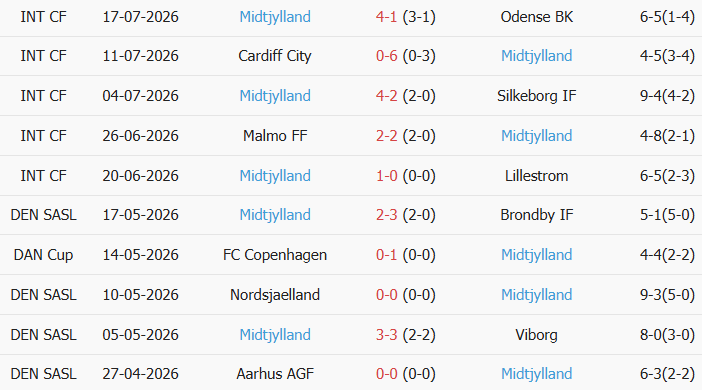 Soi kèo góc Besiktas vs Midtjylland, 1h00 ngày 24/07 - Ảnh 2