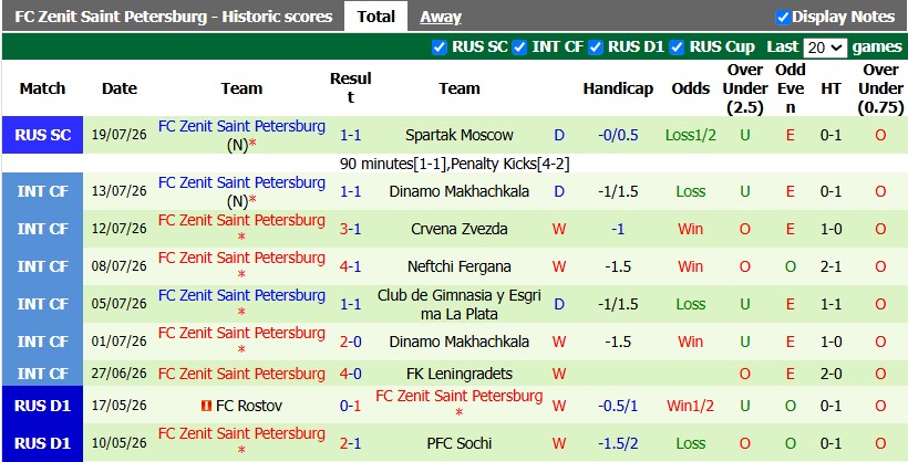 Nhận định, soi kèo Akron Tolyatti vs Zenit, 20h15 ngày 25/7: Ra quân chật vật - Ảnh 2