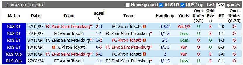 Nhận định, soi kèo Akron Tolyatti vs Zenit, 20h15 ngày 25/7: Ra quân chật vật - Ảnh 3