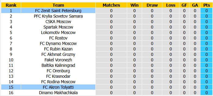 Nhận định, soi kèo Akron Tolyatti vs Zenit, 20h15 ngày 25/7: Ra quân chật vật - Ảnh 4