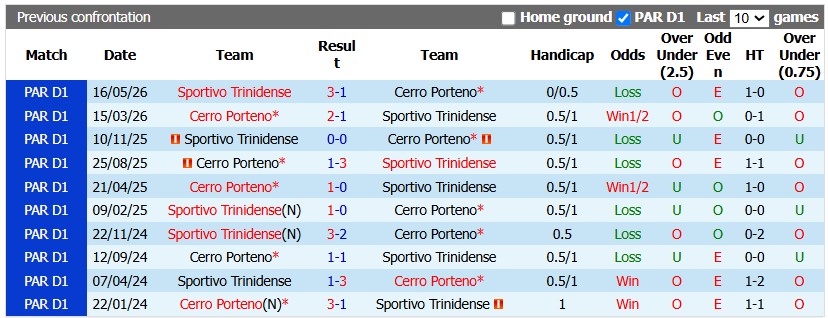 Nhận định, soi kèo Cerro Porteno vs Sportivo Trinidense, 4h30 ngày 25/7: Không quá chênh lệch - Ảnh 3