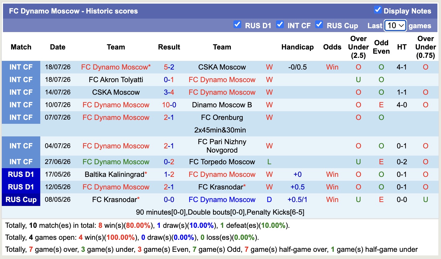 Nhận định, soi kèo Dynamo Moscow vs Krylia Sovetov Samara, 18h00 ngày 25/7: Tưng bừng bắn phá - Ảnh 1