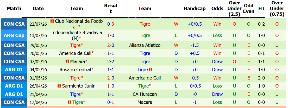 Nhận định, soi kèo Estudiantes Rio Cuarto vs Tigre, 00h45 ngày 26/7: Hạ sát đối thủ - Ảnh 3