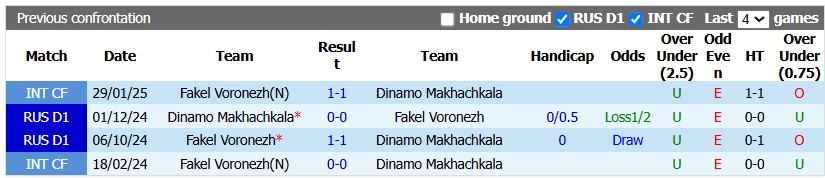 Nhận định, soi kèo Fakel Voronezh vs Dinamo Makhachkala, 22h30 ngày 25/7: Ra quân nhạt nhòa - Ảnh 3