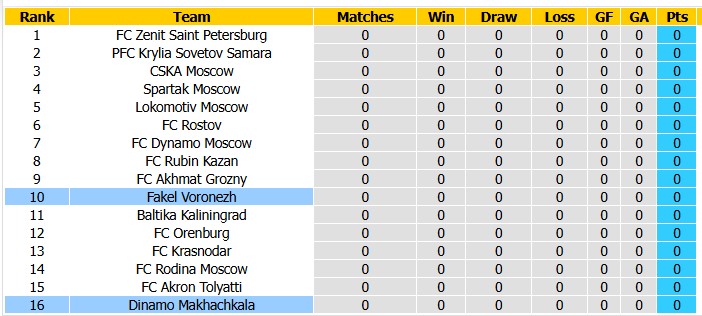 Nhận định, soi kèo Fakel Voronezh vs Dinamo Makhachkala, 22h30 ngày 25/7: Ra quân nhạt nhòa - Ảnh 4