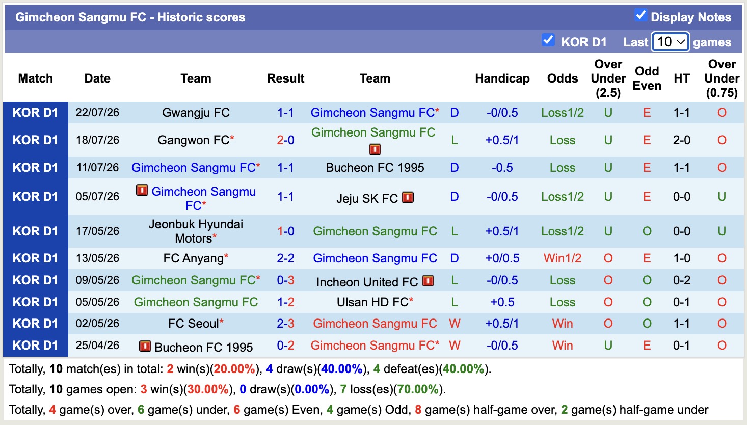 Nhận định, soi kèo Gimcheon Sangmu vs Daejeon, 17h30 ngày 25/7: Cầm chân nhau - Ảnh 1