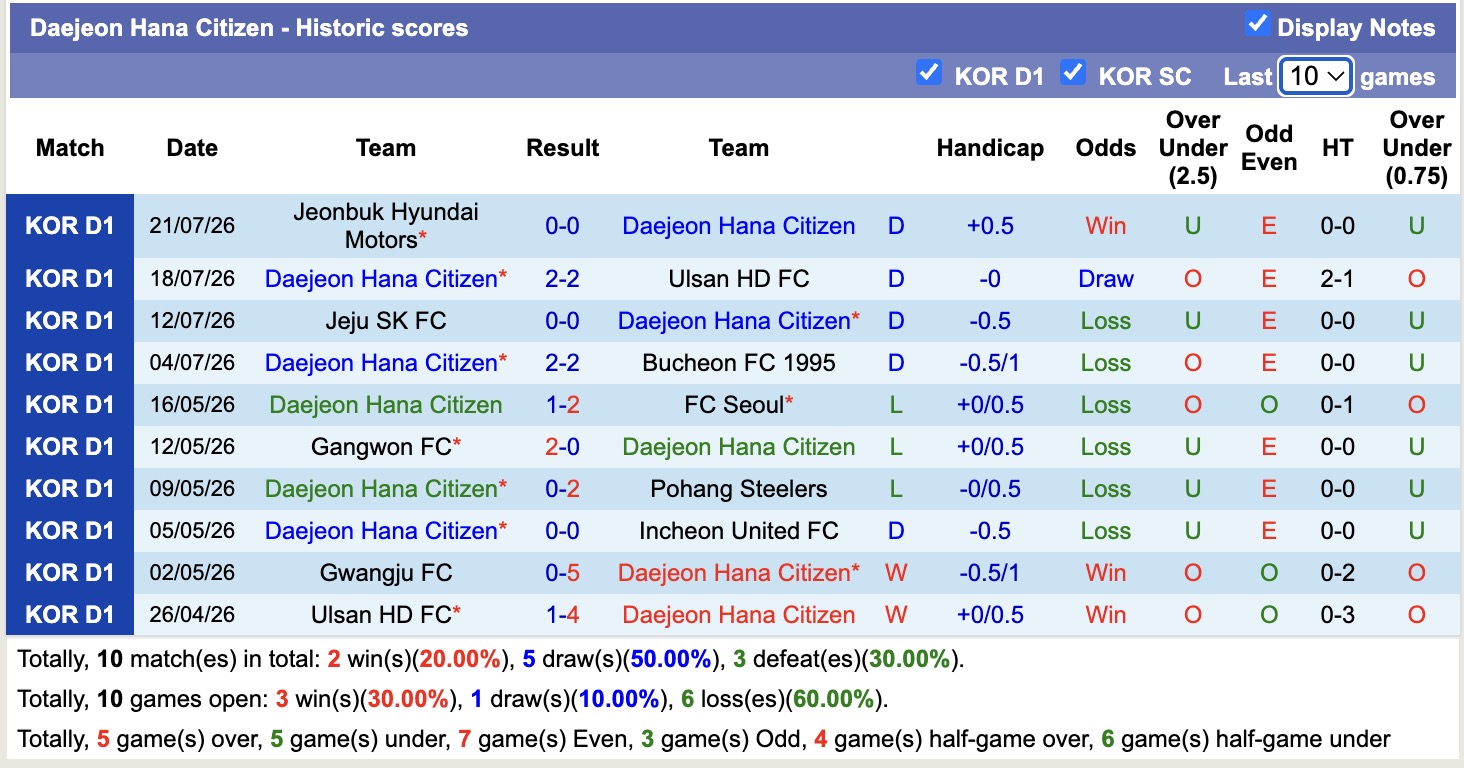 Nhận định, soi kèo Gimcheon Sangmu vs Daejeon, 17h30 ngày 25/7: Cầm chân nhau - Ảnh 2