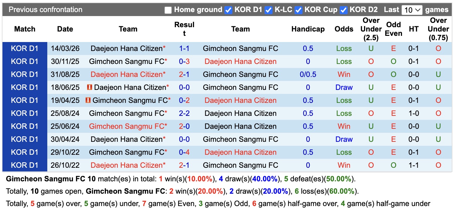 Nhận định, soi kèo Gimcheon Sangmu vs Daejeon, 17h30 ngày 25/7: Cầm chân nhau - Ảnh 3