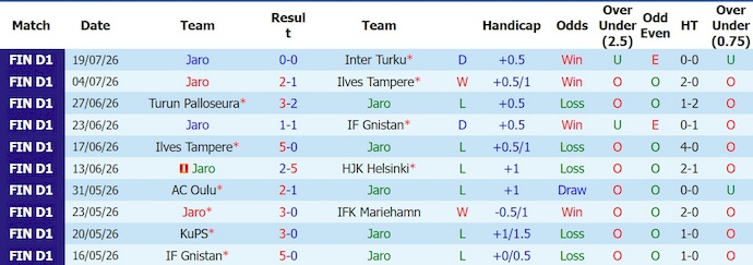 Nhận định, soi kèo Jaro vs SJK, 23h00 ngày 24/7: Điểm tựa sân nhà - Ảnh 1