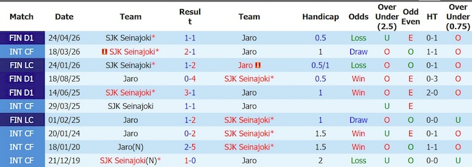 Nhận định, soi kèo Jaro vs SJK, 23h00 ngày 24/7: Điểm tựa sân nhà - Ảnh 3