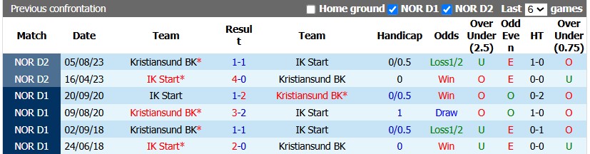 Nhận định, soi kèo Kristiansund vs Start, 21h00 ngày 25/7: Cơ hội thoát hiểm - Ảnh 3