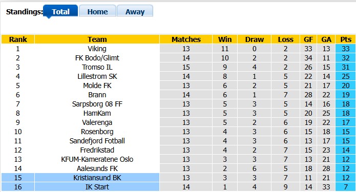 Nhận định, soi kèo Kristiansund vs Start, 21h00 ngày 25/7: Cơ hội thoát hiểm - Ảnh 4