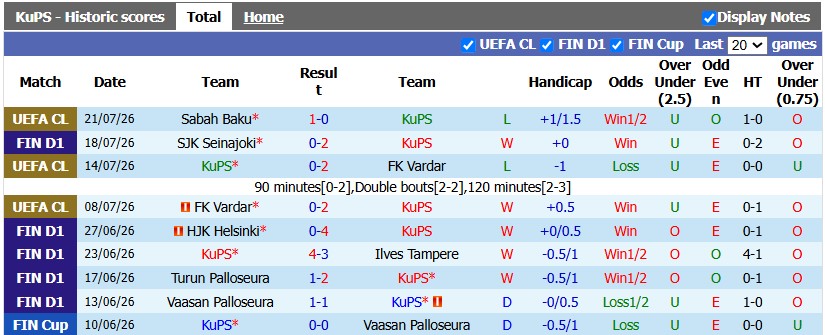 Nhận định, soi kèo KuPS vs VPS Vaasa, 21h00 ngày 25/7: Trăm mối tơ vò - Ảnh 1