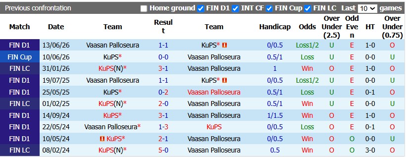 Nhận định, soi kèo KuPS vs VPS Vaasa, 21h00 ngày 25/7: Trăm mối tơ vò - Ảnh 3