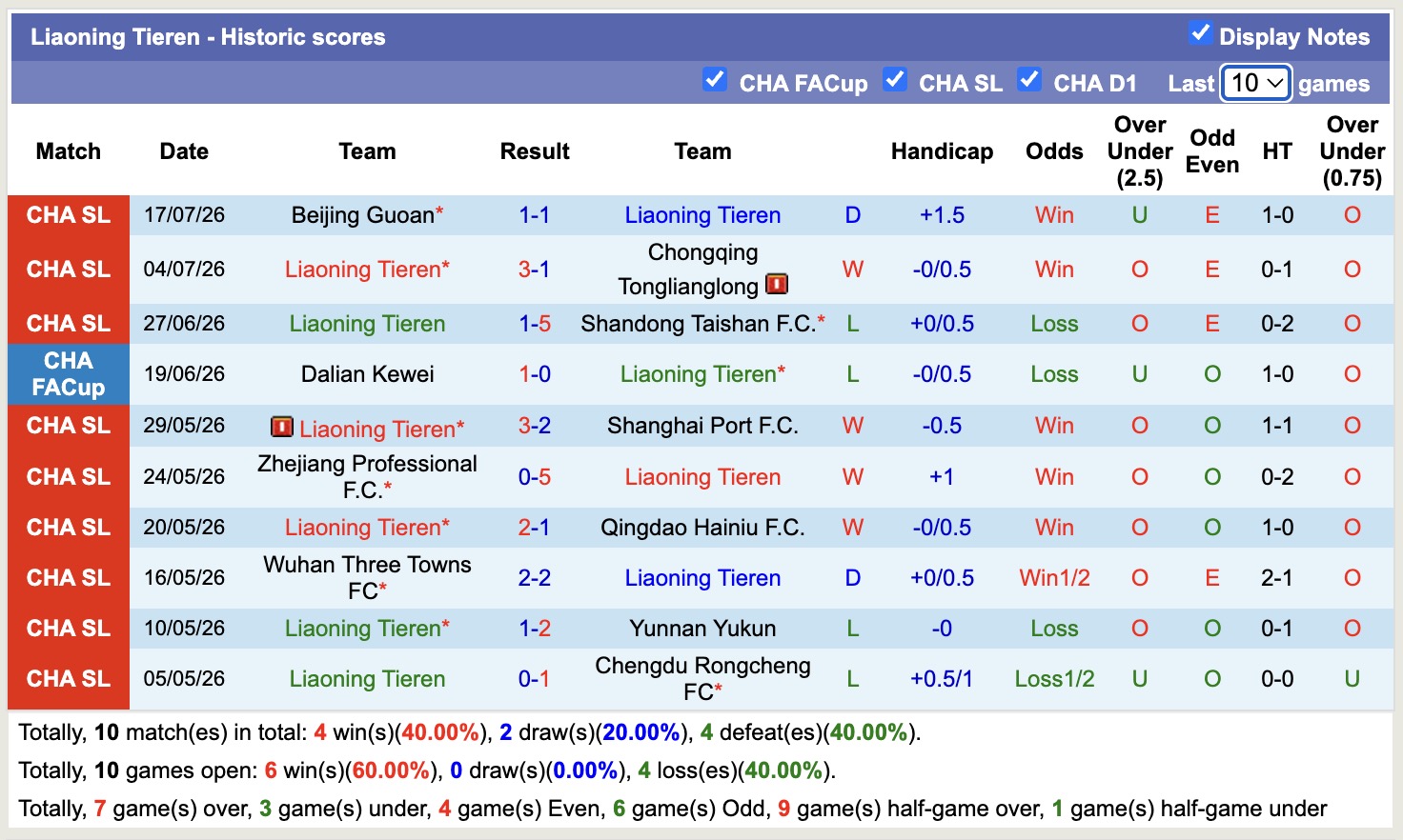 Nhận định, soi kèo Liaoning Tieren vs Qingdao West Coast, 18h35 ngày 25/7: Điểm tựa sân nhà - Ảnh 1