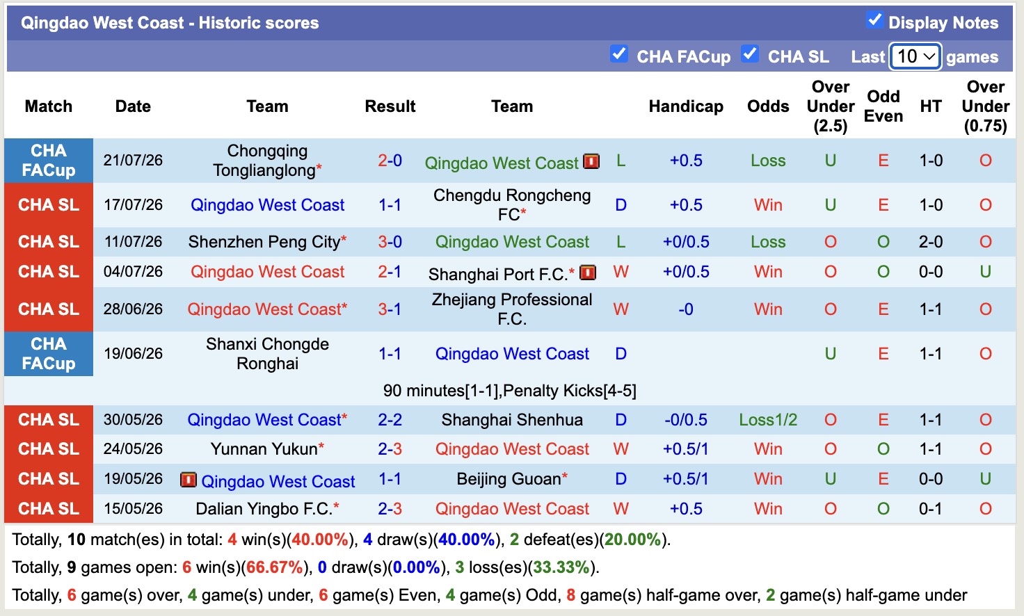 Nhận định, soi kèo Liaoning Tieren vs Qingdao West Coast, 18h35 ngày 25/7: Điểm tựa sân nhà - Ảnh 2