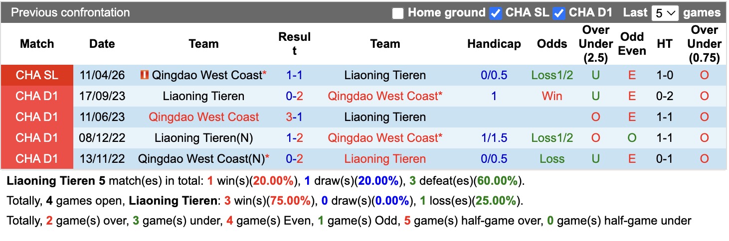 Nhận định, soi kèo Liaoning Tieren vs Qingdao West Coast, 18h35 ngày 25/7: Điểm tựa sân nhà - Ảnh 3