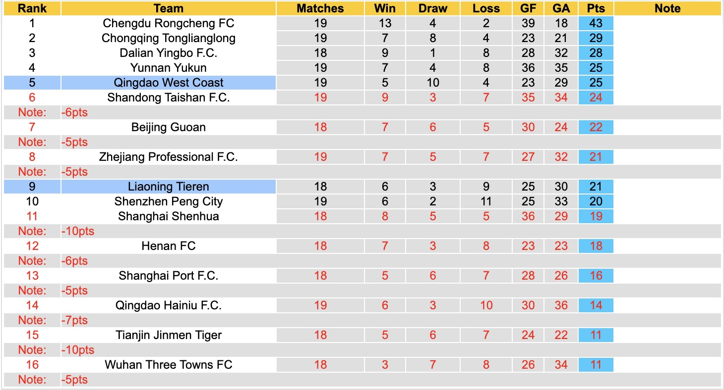 Nhận định, soi kèo Liaoning Tieren vs Qingdao West Coast, 18h35 ngày 25/7: Điểm tựa sân nhà - Ảnh 4