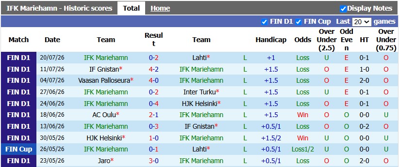 Nhận định, soi kèo Mariehamn vs Oulu, 20h30 ngày 25/7: Hoàn toàn suy sụp - Ảnh 1