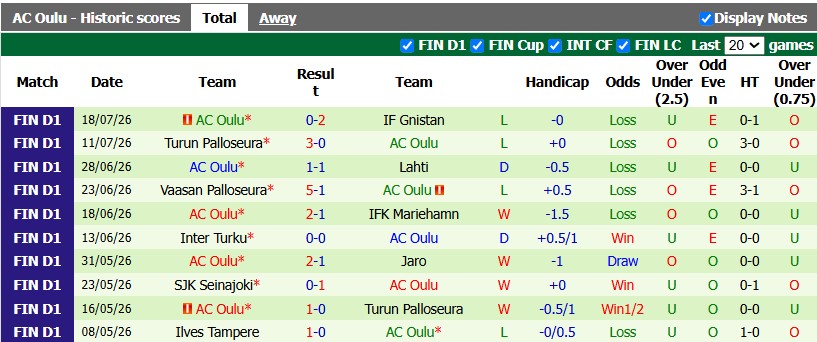 Nhận định, soi kèo Mariehamn vs Oulu, 20h30 ngày 25/7: Hoàn toàn suy sụp - Ảnh 2
