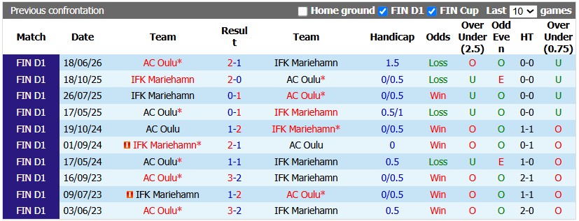 Nhận định, soi kèo Mariehamn vs Oulu, 20h30 ngày 25/7: Hoàn toàn suy sụp - Ảnh 3
