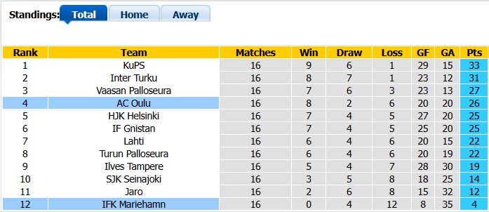 Nhận định, soi kèo Mariehamn vs Oulu, 20h30 ngày 25/7: Hoàn toàn suy sụp - Ảnh 4