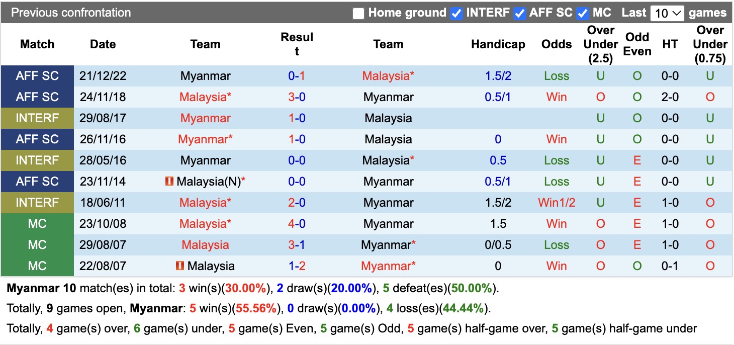 Nhận định, soi kèo Myanmar vs Malaysia, 17h00 ngày 25/7: Thêm một lần đau - Ảnh 3