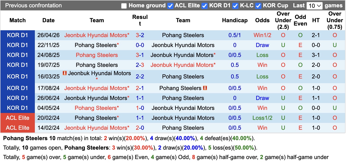 Nhận định, soi kèo Pohang Steelers vs Jeonbuk Hyundai, 17h30 ngày 25/7: Kịch bản chia điểm - Ảnh 3