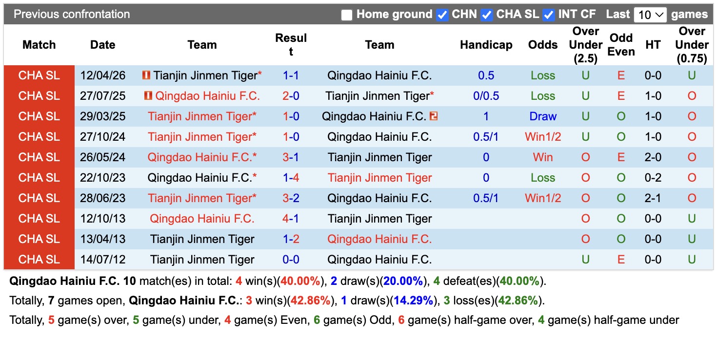 Nhận định, soi kèo Qingdao Hainiu vs Tianjin Jinmen, 16h30 ngày 25/7: Tin vào chủ nhà - Ảnh 3