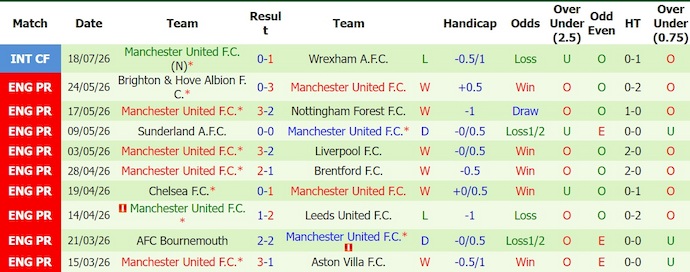 Nhận định, soi kèo Rosenborg vs MU, 23h00 ngày 24/7: Vị thế khác biệt - Ảnh 2