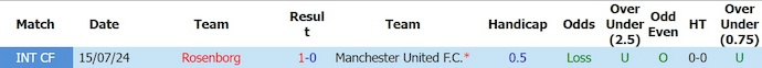Nhận định, soi kèo Rosenborg vs MU, 23h00 ngày 24/7: Vị thế khác biệt - Ảnh 3