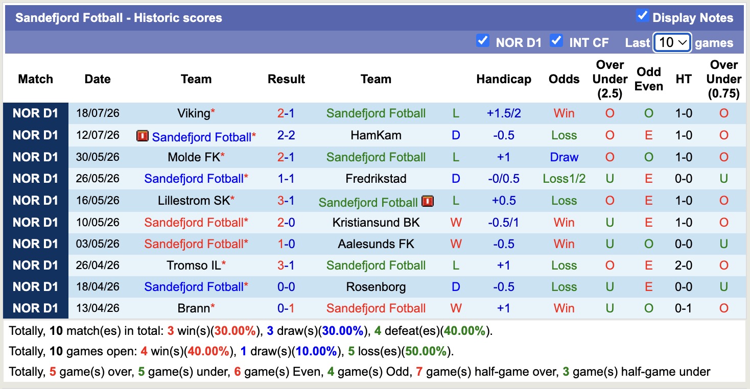 Nhận định, soi kèo Sandefjord vs Bodo Glimt, 22h00 ngày 26/07: Mãn nhãn - Ảnh 1