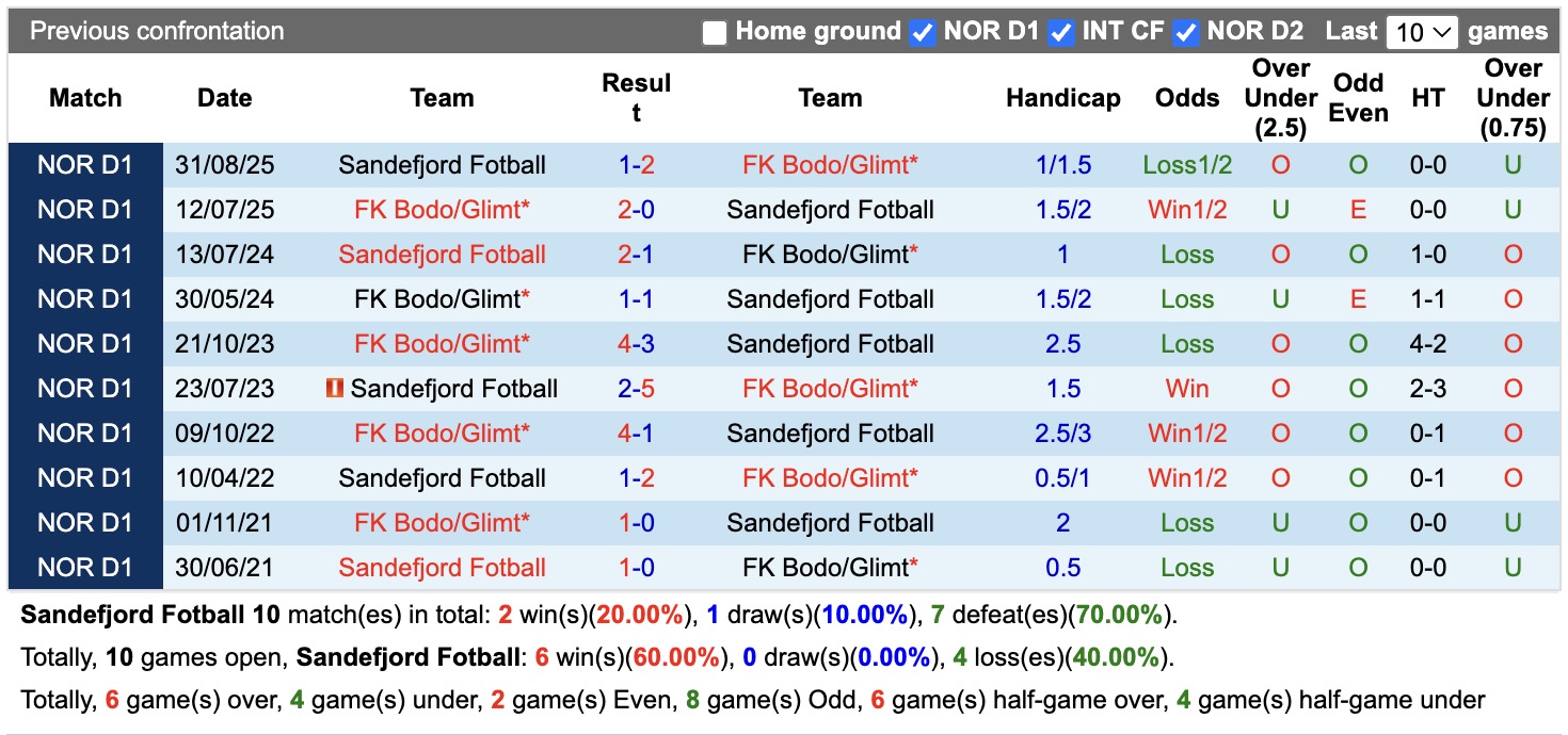 Nhận định, soi kèo Sandefjord vs Bodo Glimt, 22h00 ngày 26/07: Mãn nhãn - Ảnh 3
