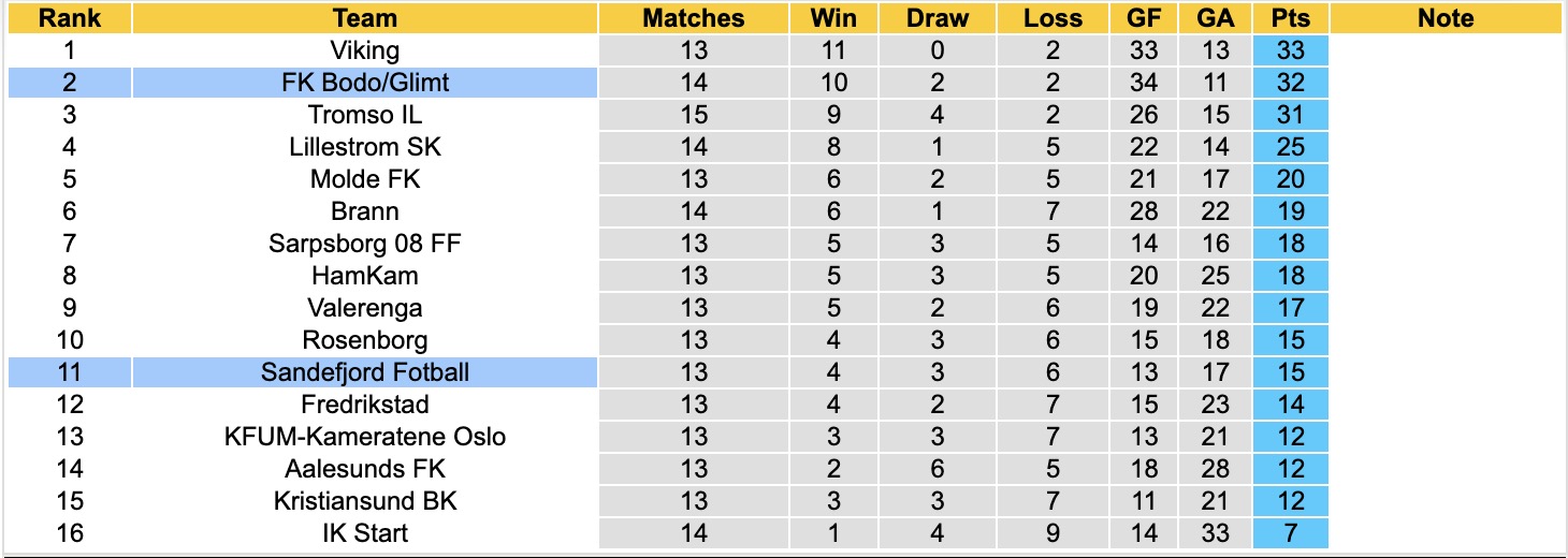 Nhận định, soi kèo Sandefjord vs Bodo Glimt, 22h00 ngày 26/07: Mãn nhãn - Ảnh 4