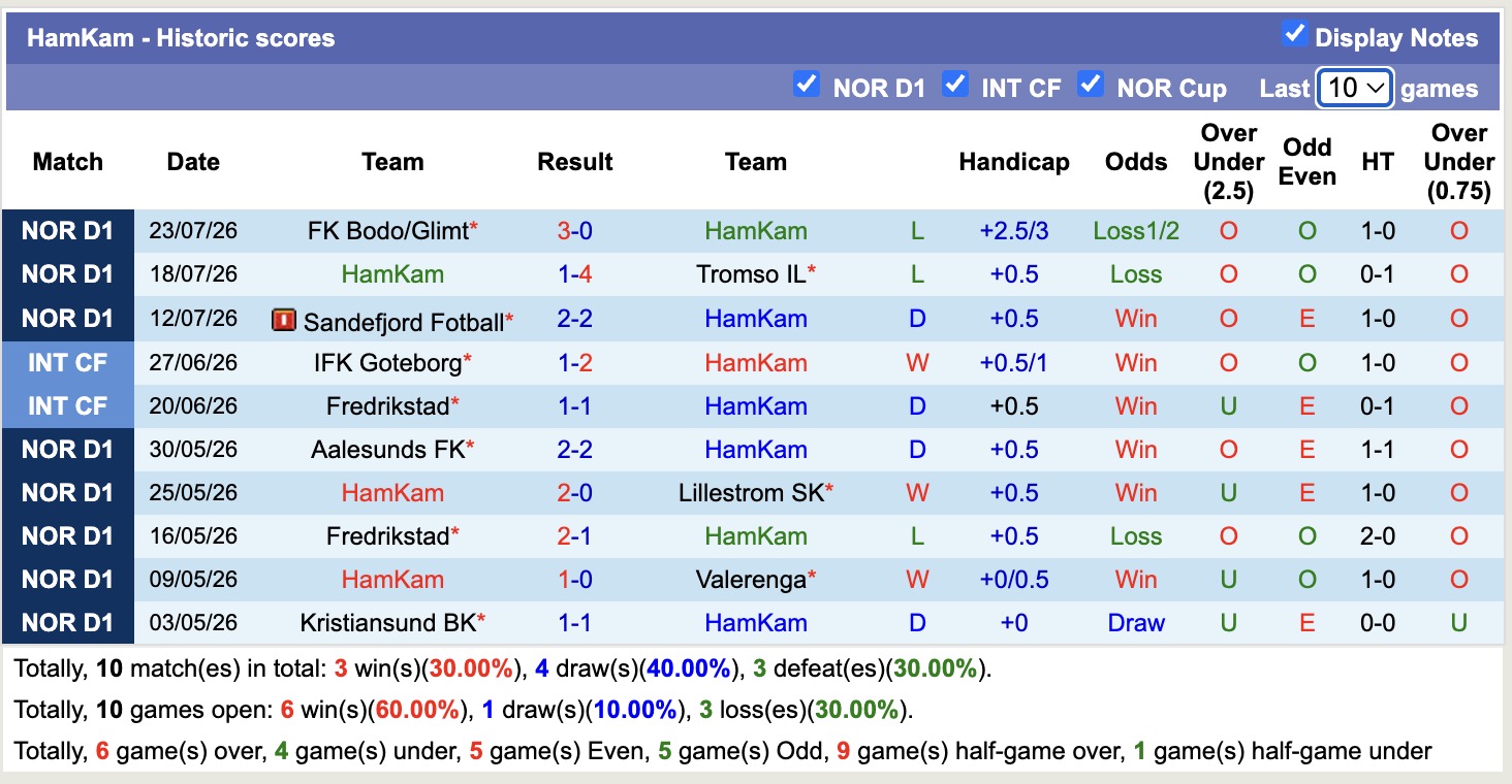 Nhận định, soi kèo Sarpsborg vs HamKam, 22h00 ngày 26/07: Ám ảnh xa nhà - Ảnh 2
