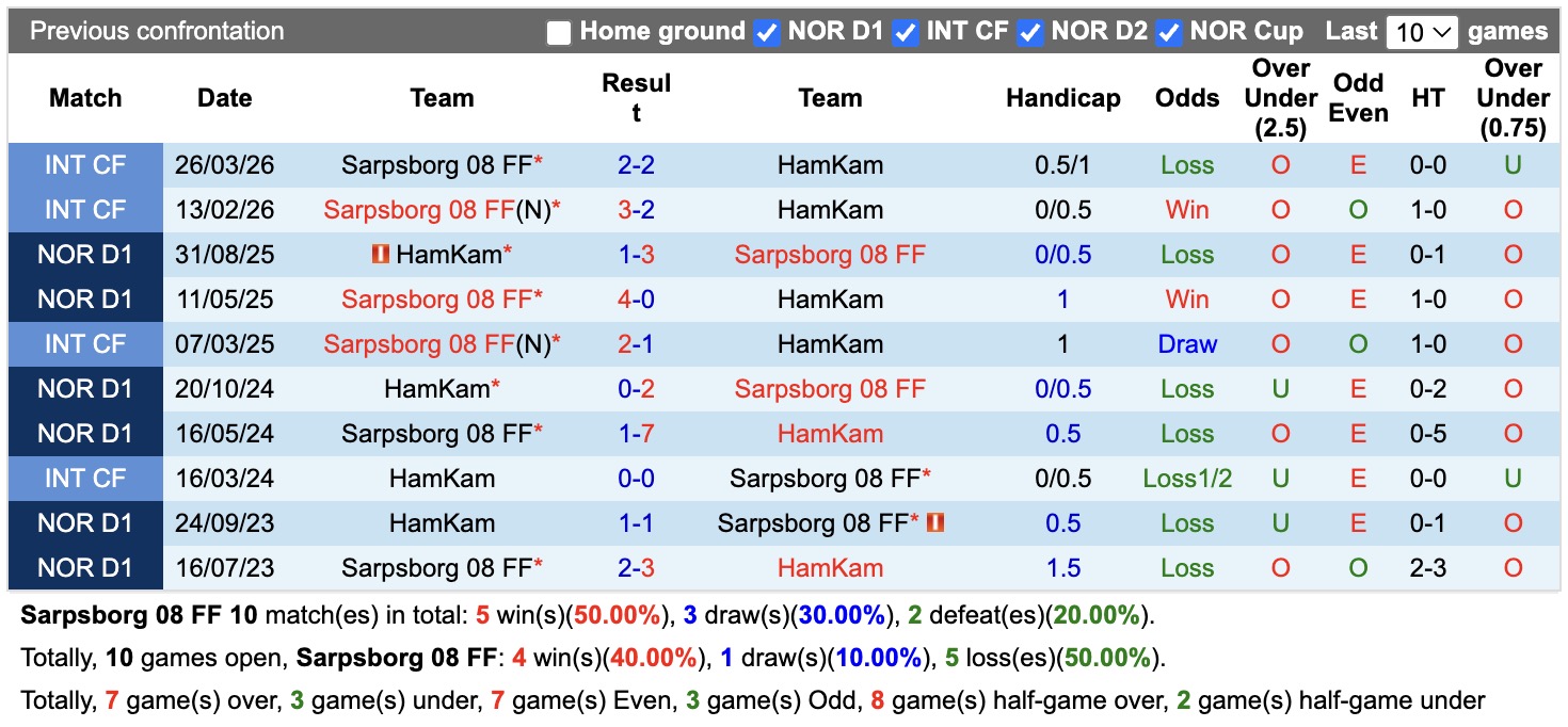 Nhận định, soi kèo Sarpsborg vs HamKam, 22h00 ngày 26/07: Ám ảnh xa nhà - Ảnh 3