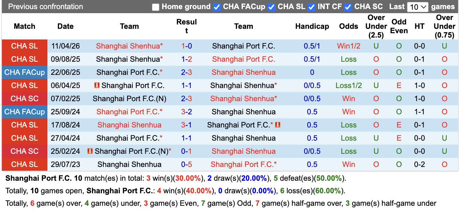 Nhận định, soi kèo Shanghai Port vs Shanghai Shenhua, 18h35 ngày 25/7: 3 điểm xa nhà - Ảnh 3