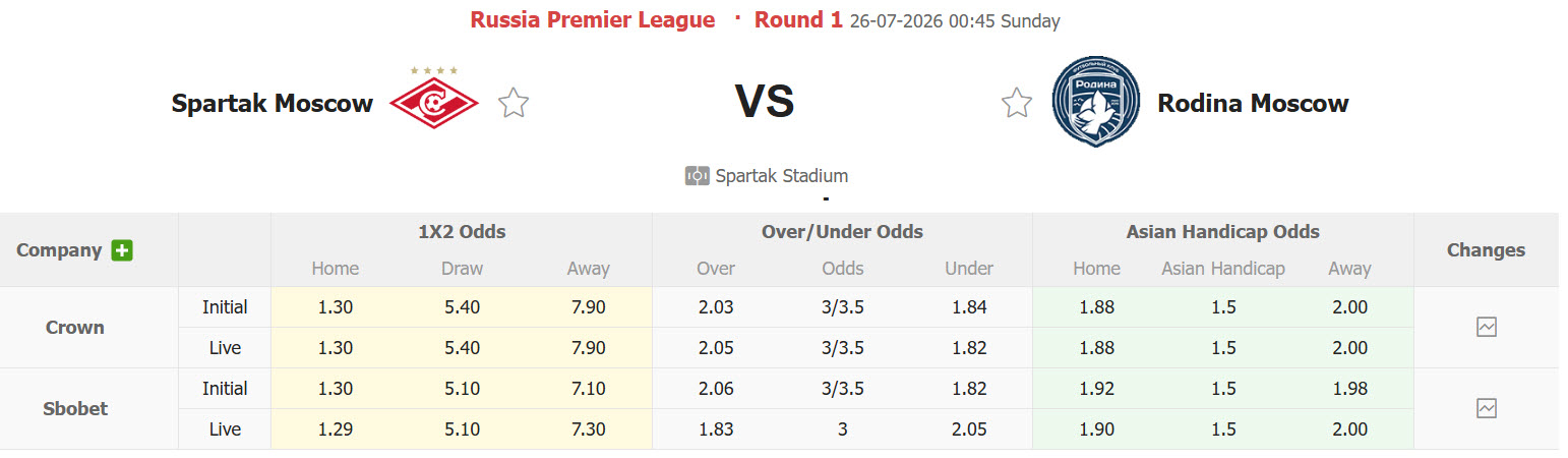 Nhận định, soi kèo Spartak Moscow vs Rodina Moscow, 00h45 ngày 26/7: Hiểm địa Spartak - Ảnh 1
