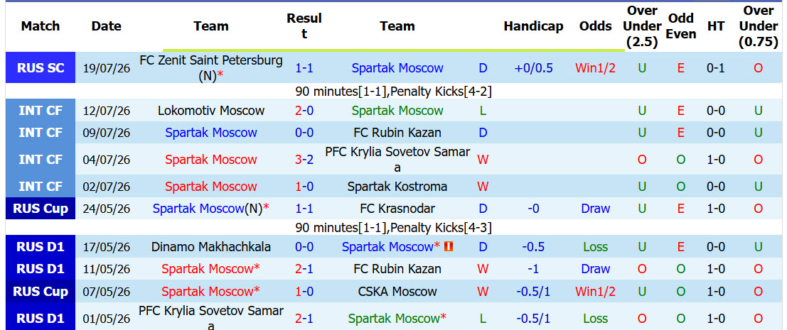 Nhận định, soi kèo Spartak Moscow vs Rodina Moscow, 00h45 ngày 26/7: Hiểm địa Spartak - Ảnh 2