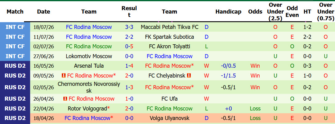 Nhận định, soi kèo Spartak Moscow vs Rodina Moscow, 00h45 ngày 26/7: Hiểm địa Spartak - Ảnh 3