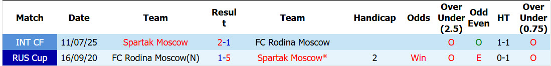 Nhận định, soi kèo Spartak Moscow vs Rodina Moscow, 00h45 ngày 26/7: Hiểm địa Spartak - Ảnh 4
