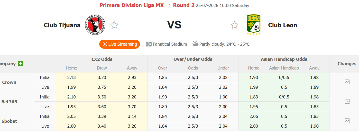 Nhận định, soi kèo Tijuana vs Club Leon, 10h00 ngày 25/7: Đánh chiếm ngôi đầu - Ảnh 1