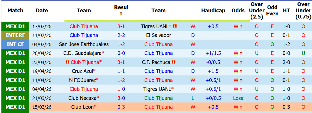 Nhận định, soi kèo Tijuana vs Club Leon, 10h00 ngày 25/7: Đánh chiếm ngôi đầu - Ảnh 2