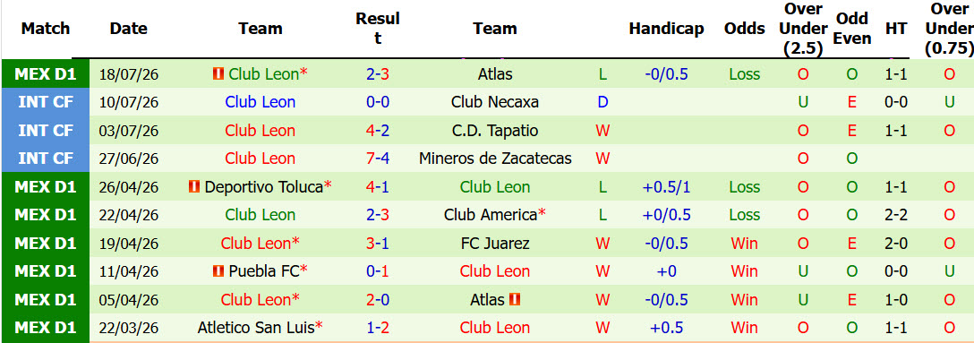 Nhận định, soi kèo Tijuana vs Club Leon, 10h00 ngày 25/7: Đánh chiếm ngôi đầu - Ảnh 3