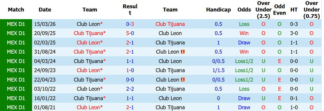 Nhận định, soi kèo Tijuana vs Club Leon, 10h00 ngày 25/7: Đánh chiếm ngôi đầu - Ảnh 4